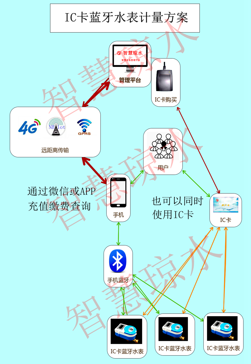 IC卡藍(lán)牙水表方案_副本_副本_副本.jpg